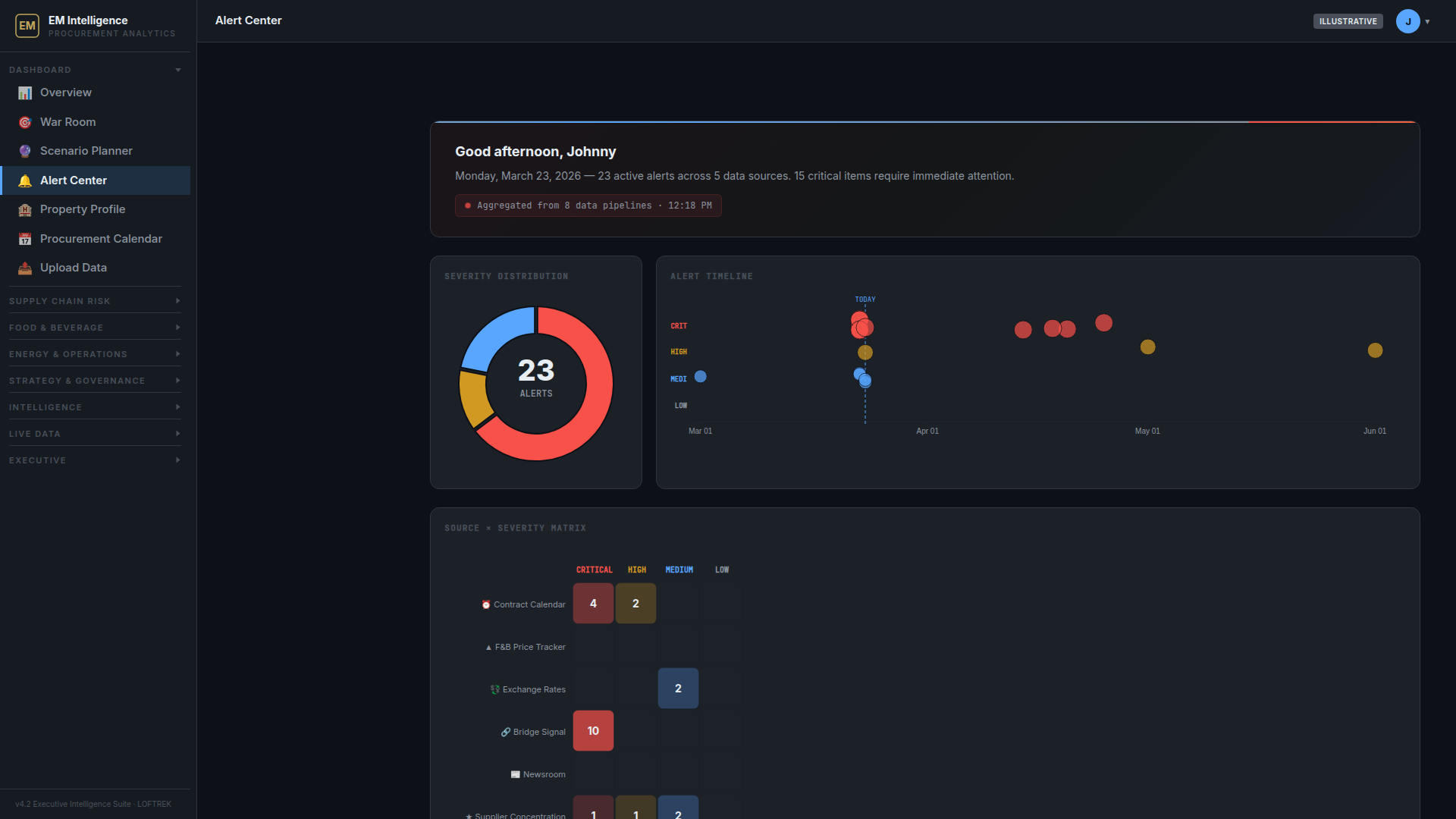Real-time alerts dashboard showing procurement risk notifications, price threshold breaches, and supply chain disruptions