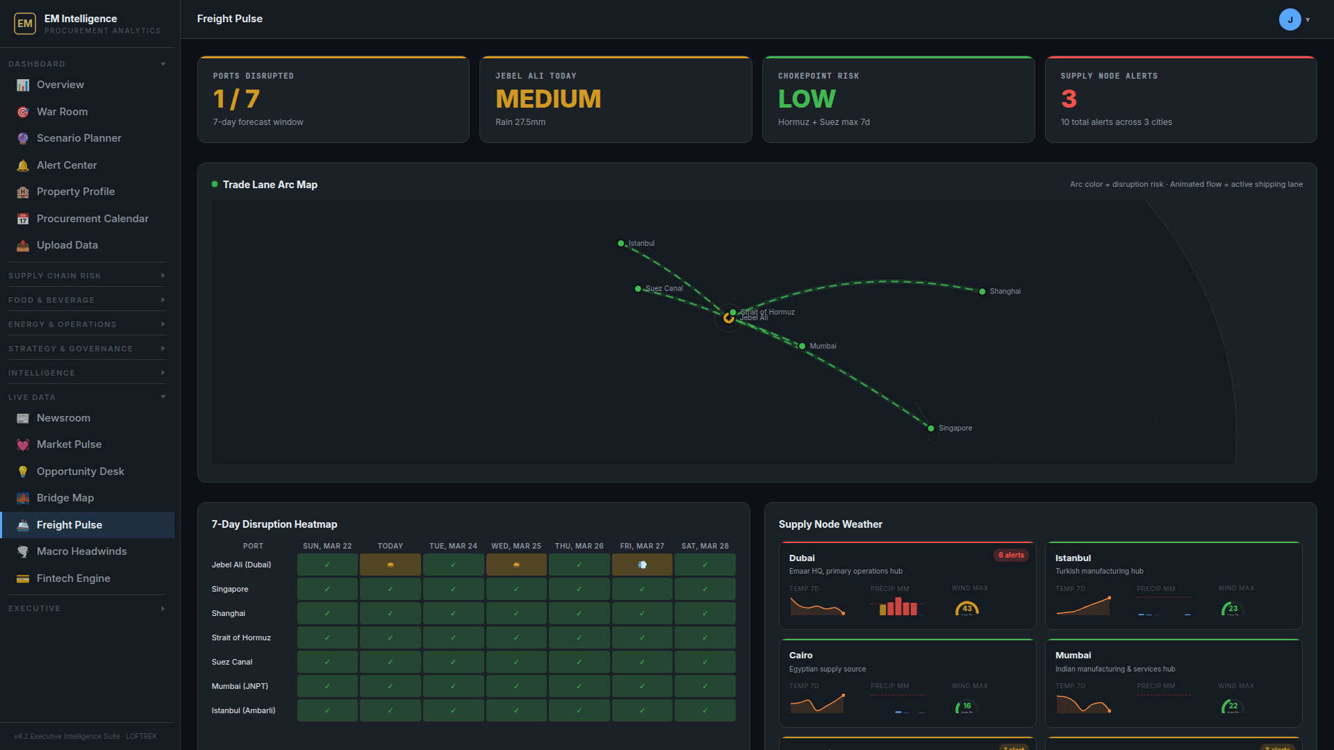 Freight Pulse dashboard showing container shipping rates, Hormuz transit disruption data, and surcharge tracking