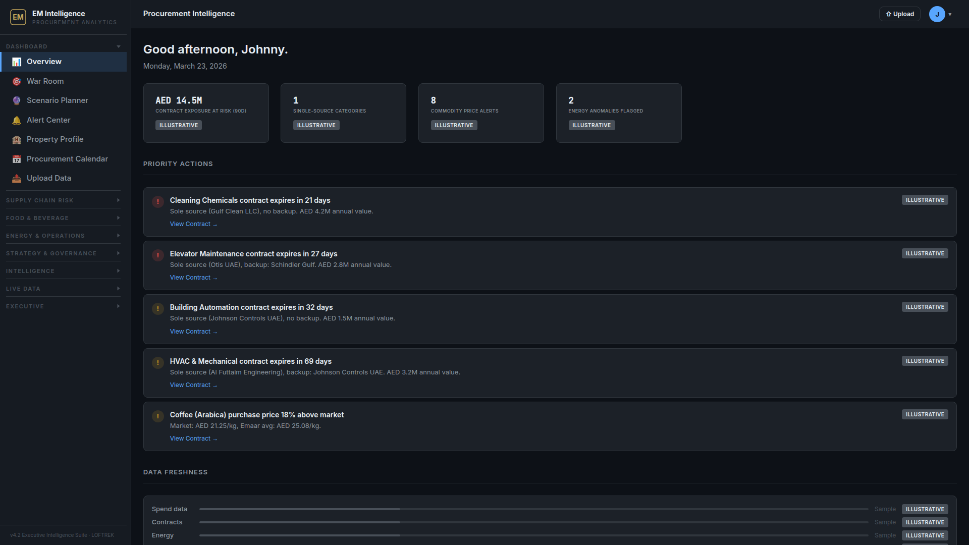 Executive procurement dashboard showing KPI cards, commodity alerts, and single-source risk indicators