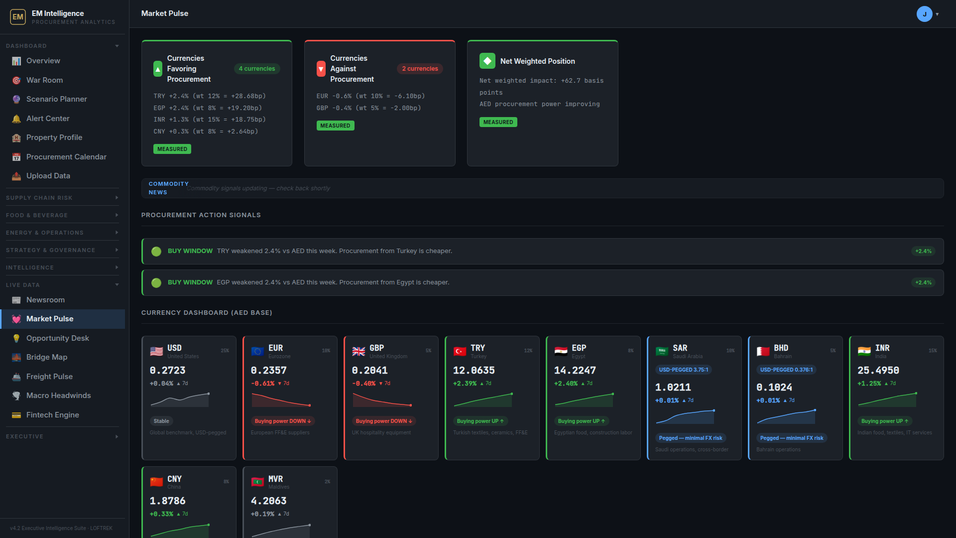 Market Pulse dashboard showing commodity price trends, supply chain risk indicators, and market alerts