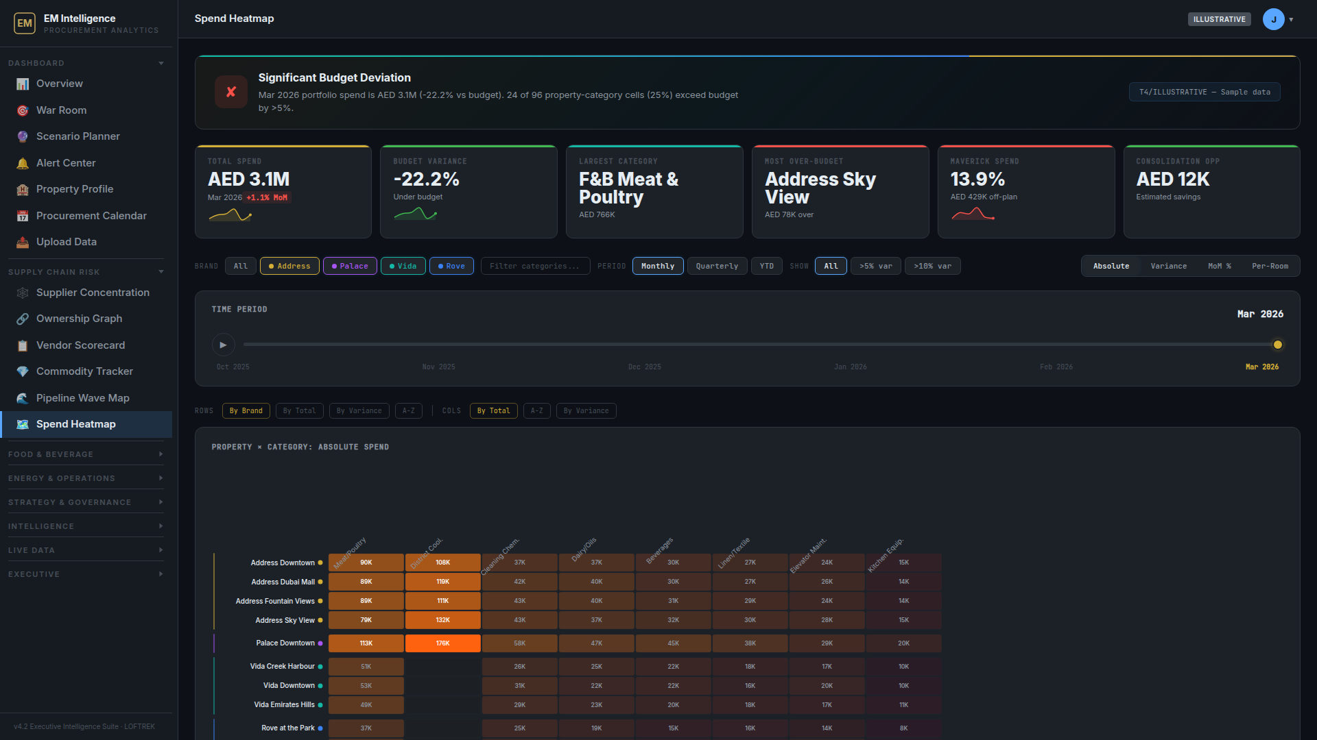 Procurement spend heatmap showing category-level expenditure analysis with color-coded intensity
