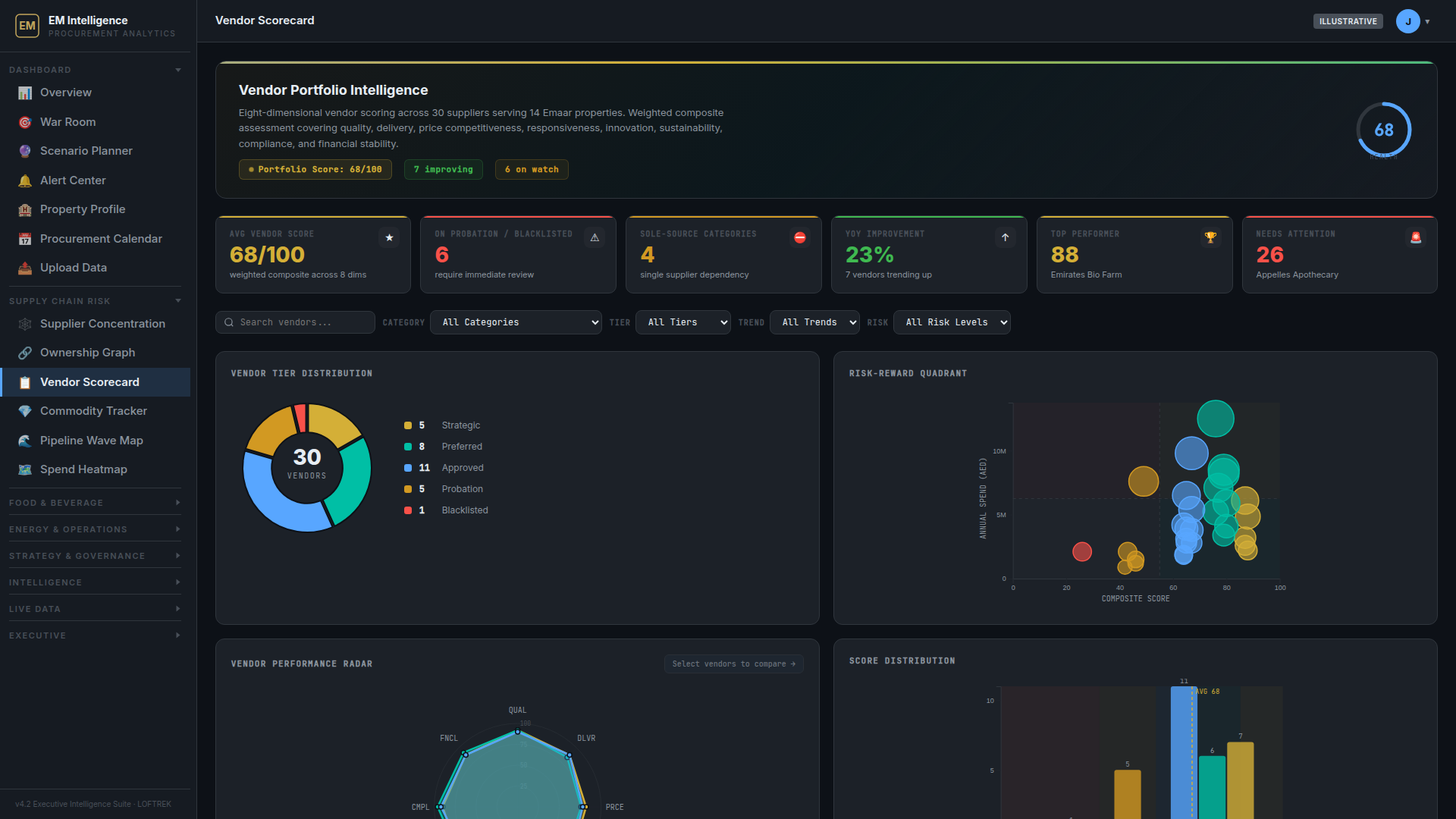 Vendor scorecard showing supplier performance ratings, risk scores, and contract compliance metrics
